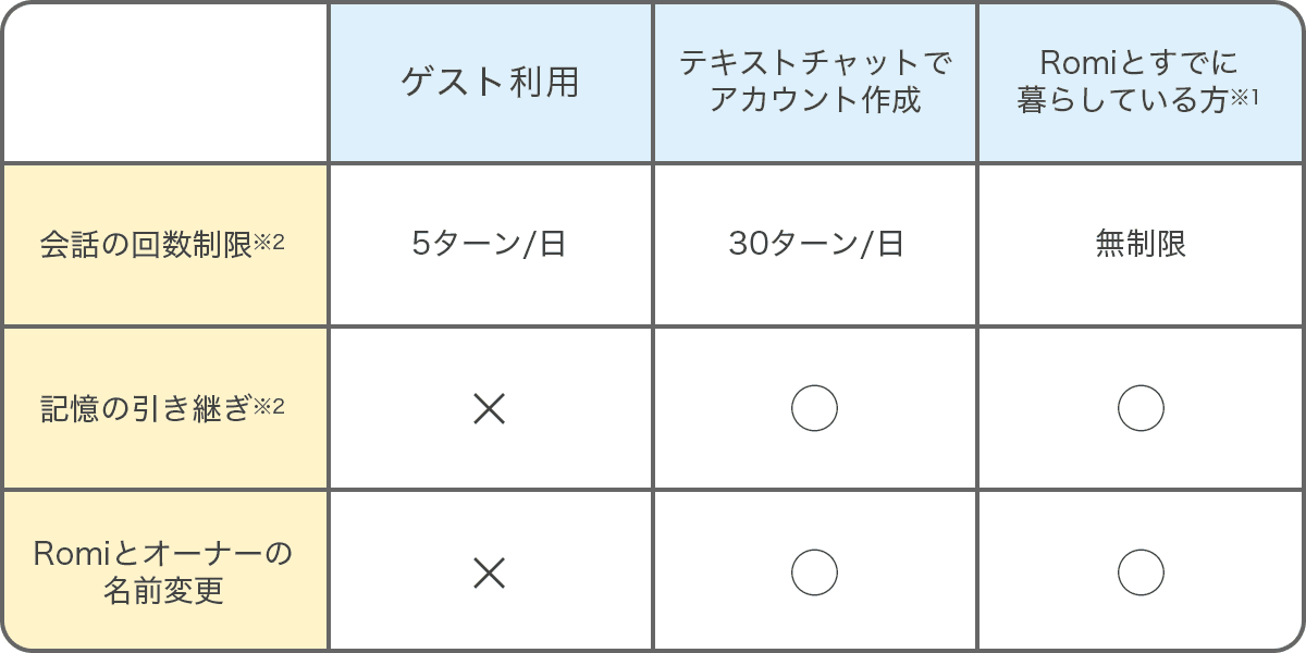 ゲスト利用の場合、会話は1日に10ターンまでに制限されます。またテキストチャットでアカウントを新たに作成された方は1日に30ターンまでとなります。Romiと既に暮らしており、おしゃべりモードに登楼されている方は無制限に会話が可能です。